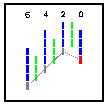 Point and Figure Bullish Support Line Down