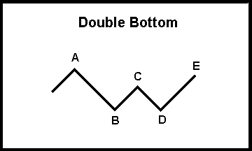 Double Bottom