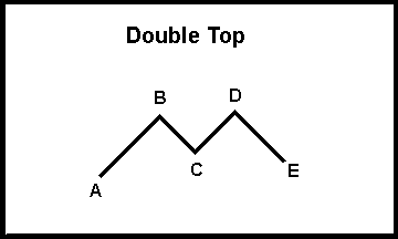 Double Top