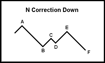 N Correction Down