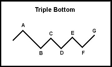 Triple Bottom