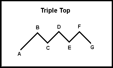 Triple Top