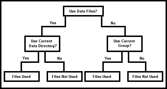 Data Types and Groups Overview