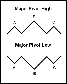 Major Pivots